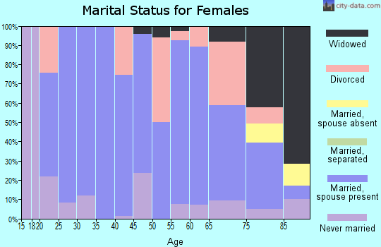 Zip code 68370 marital status for females