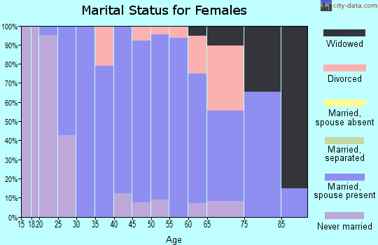 Zip code 68371 marital status for females