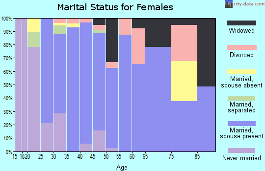 Zip code 68372 marital status for females
