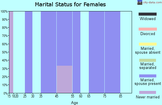 Zip code 68374 marital status for females