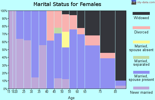 Zip code 68376 marital status for females