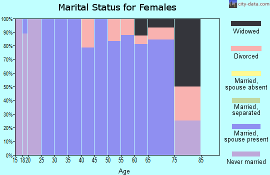 Zip code 68377 marital status for females