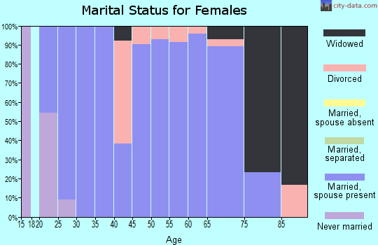 Zip code 68378 marital status for females