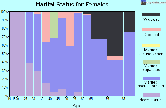 Zip code 68402 marital status for females