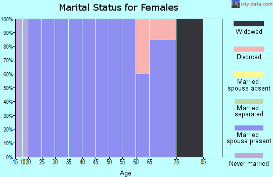 Zip code 68403 marital status for females