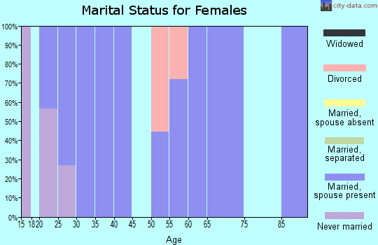 Zip code 68404 marital status for females