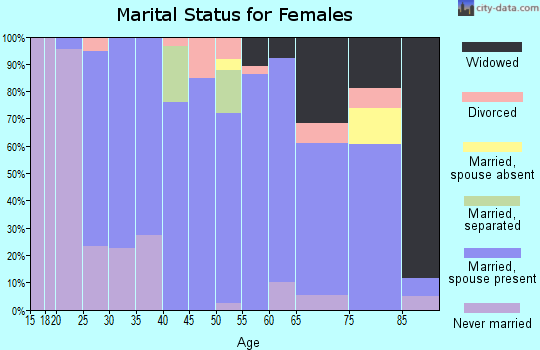 Zip code 68405 marital status for females