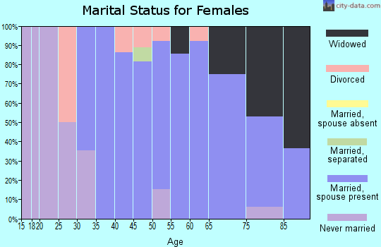 Zip code 68406 marital status for females