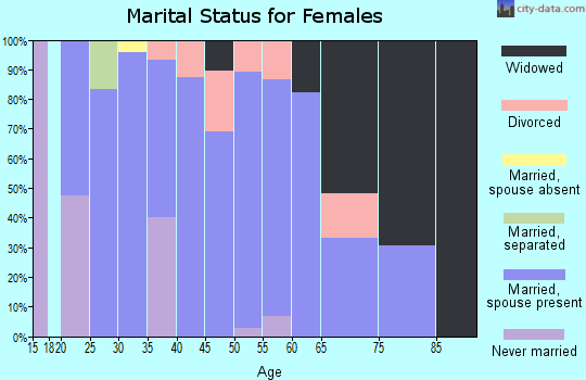 Zip code 68407 marital status for females