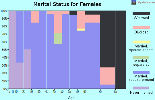 Zip code 68409 marital status for females