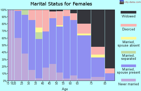 Zip code 68410 marital status for females