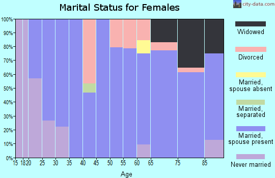 Zip code 68415 marital status for females