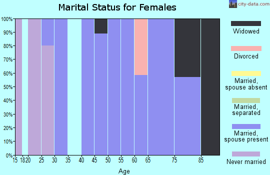 Zip code 68417 marital status for females