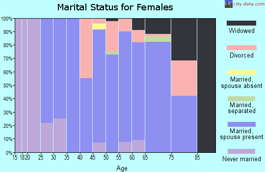 Zip code 68418 marital status for females