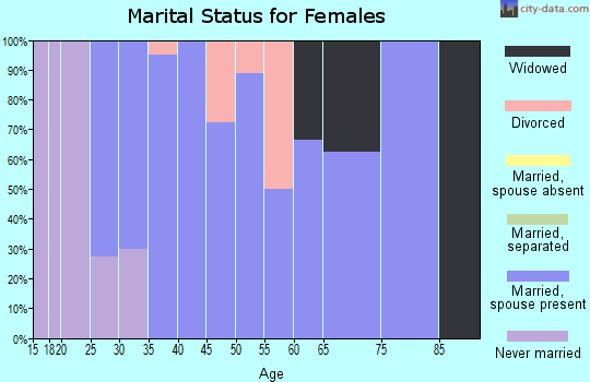 Zip code 68422 marital status for females