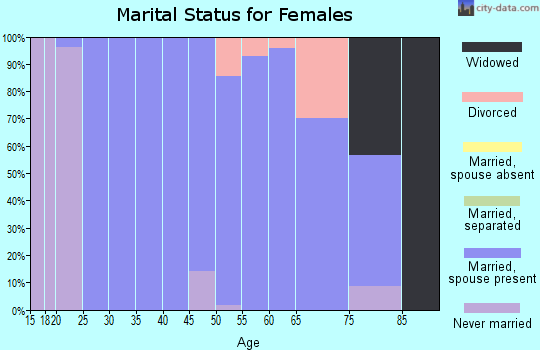 Zip code 68423 marital status for females