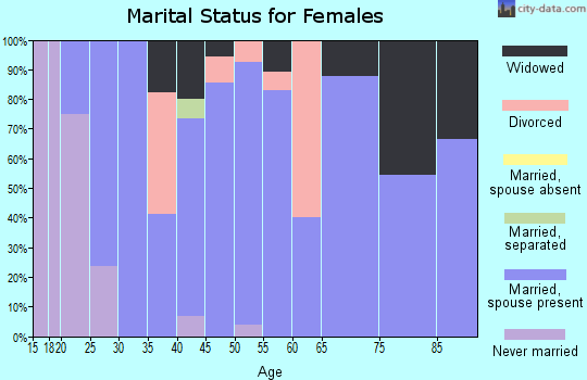 Zip code 68424 marital status for females