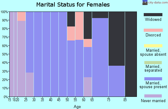 Zip code 68428 marital status for females