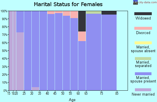 Zip code 68430 marital status for females
