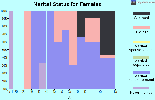 Zip code 68431 marital status for females