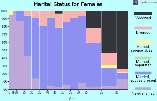 Zip code 68434 marital status for females