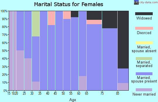 Zip code 68436 marital status for females