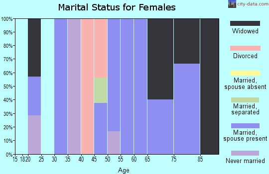 Zip code 68437 marital status for females