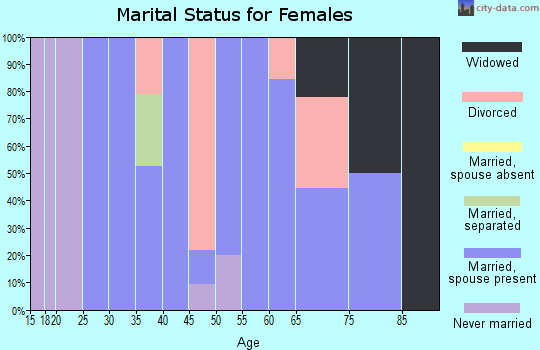 Zip code 68439 marital status for females