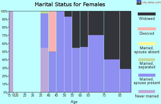 Zip code 68441 marital status for females