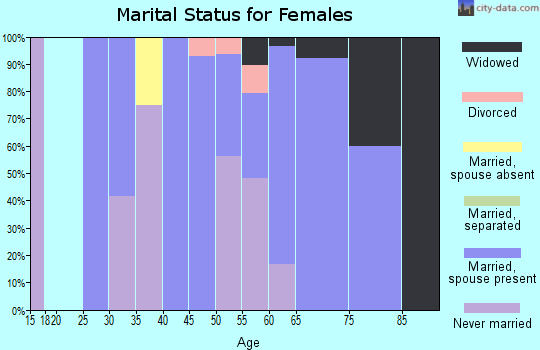 Zip code 68442 marital status for females