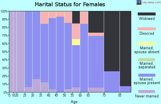 Zip code 68443 marital status for females