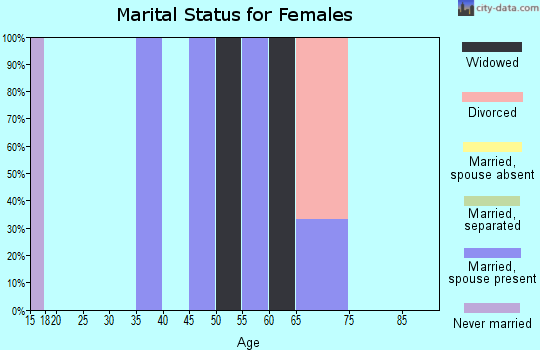 Zip code 68444 marital status for females