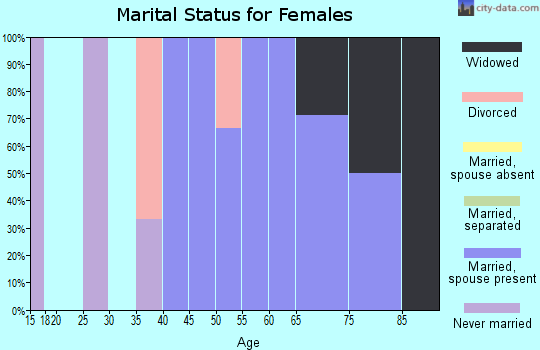 Zip code 68445 marital status for females