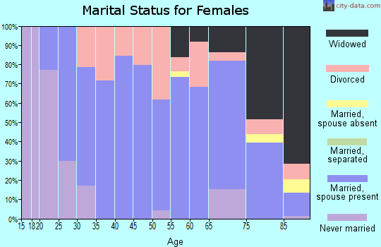 Zip code 68446 marital status for females