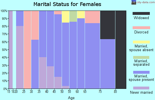 Zip code 68448 marital status for females