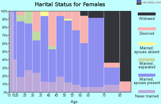 Zip code 68450 marital status for females