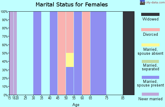 Zip code 68452 marital status for females