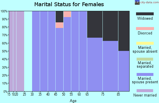 Zip code 68453 marital status for females