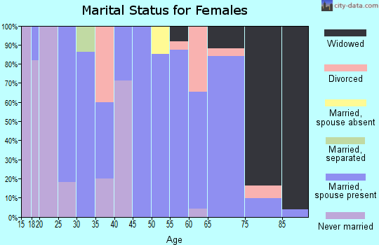 Zip code 68454 marital status for females