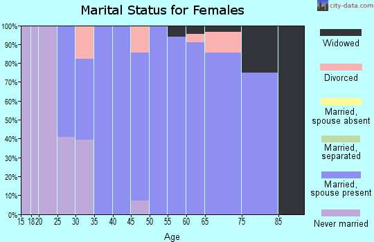 Zip code 68455 marital status for females