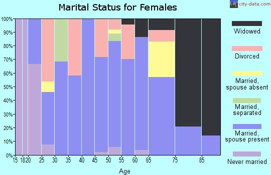 Zip code 68456 marital status for females