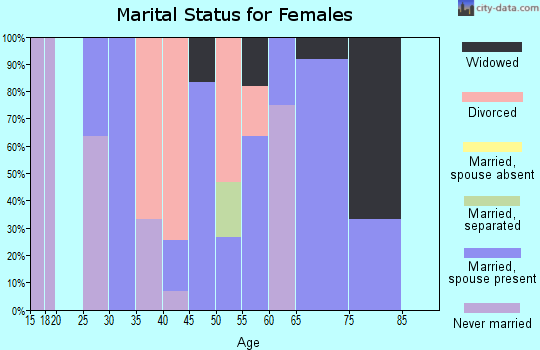 Zip code 68457 marital status for females