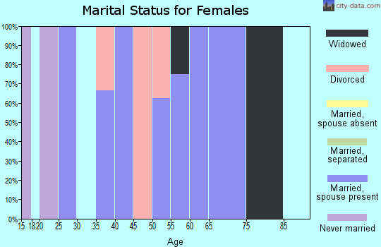 Zip code 68458 marital status for females