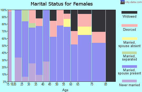 Zip code 68463 marital status for females