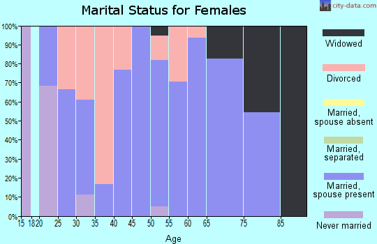 Zip code 68464 marital status for females