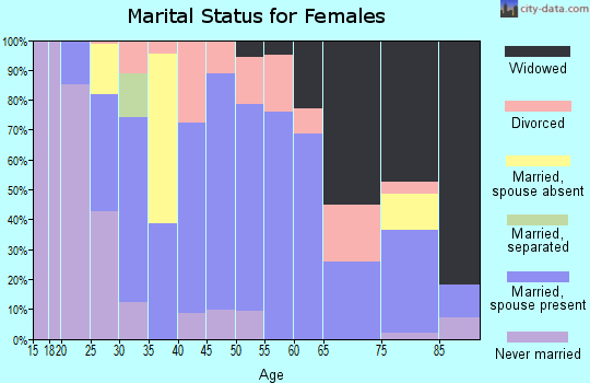 Zip code 68465 marital status for females