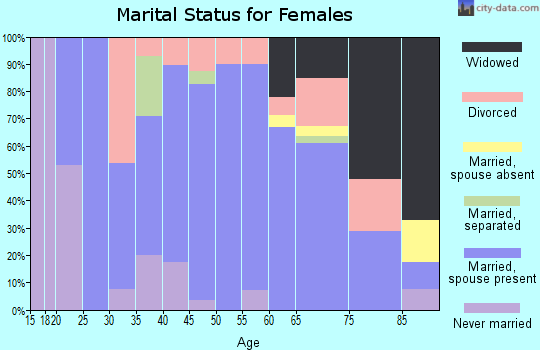 Zip code 68466 marital status for females