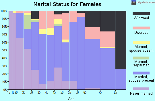 Zip code 68467 marital status for females