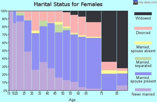 Zip code 68502 marital status for females