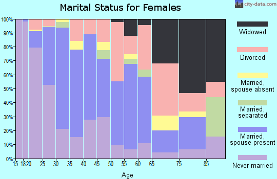 Zip code 68503 marital status for females